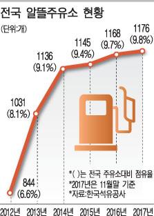 알뜰주유소가 휘발유값 끌어내려