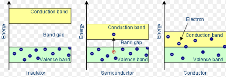  Energy Band를 활용한 부도체, 반도체, 도체 설명