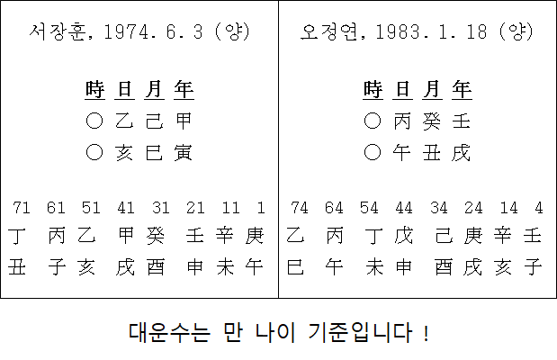 서장훈-오정연 이혼으로 보는 결혼택일의 중요성