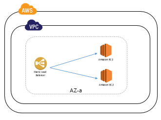 ELB (Elastic Load Balancing) : 네이버 블로그