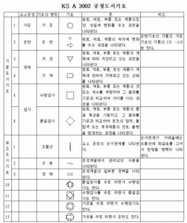 공정도시기호 확인 해볼까요? : 네이버 블로그 공정도시기호 확인 해볼까요? : 네이버 블로그