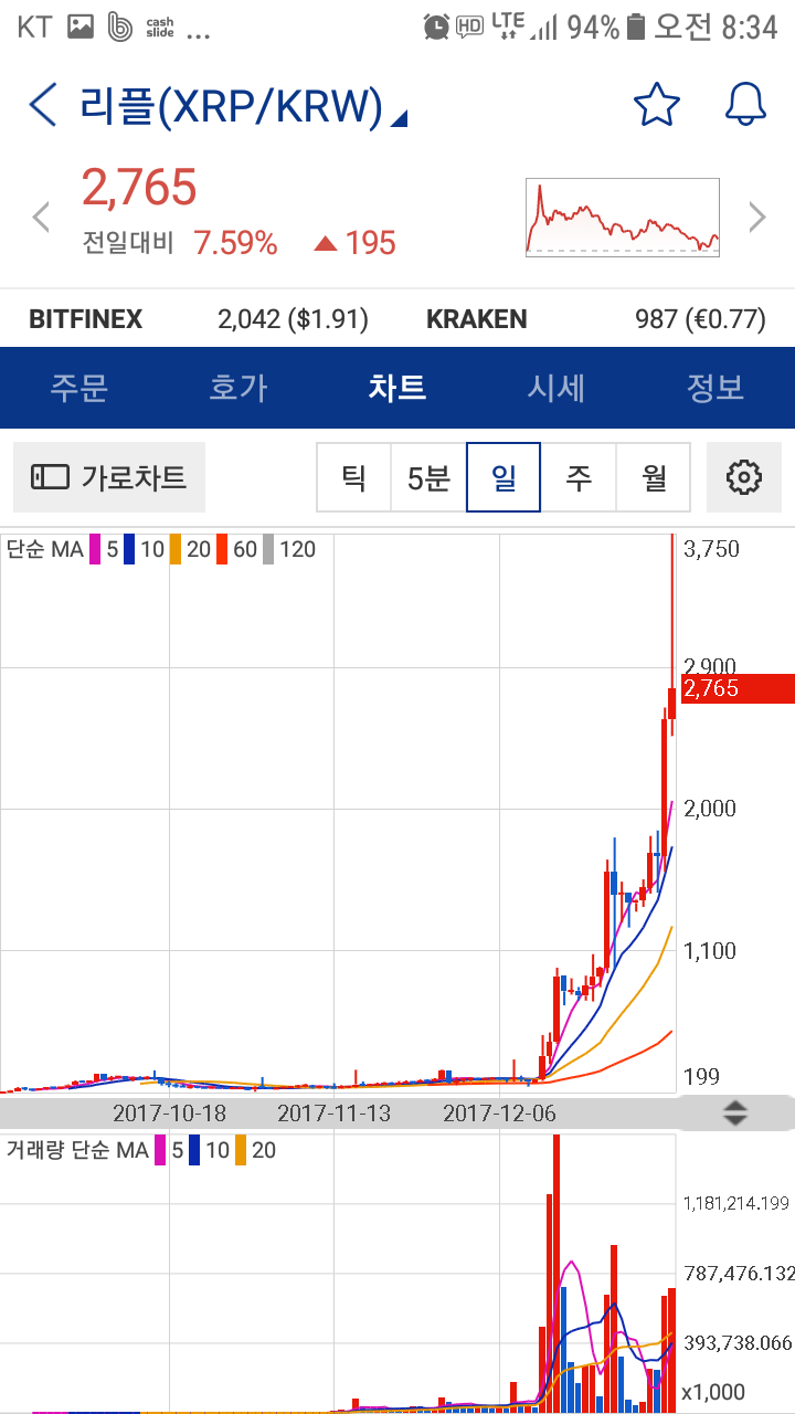 12월 급등코인 + 리플호재?! : 네이버 블로그