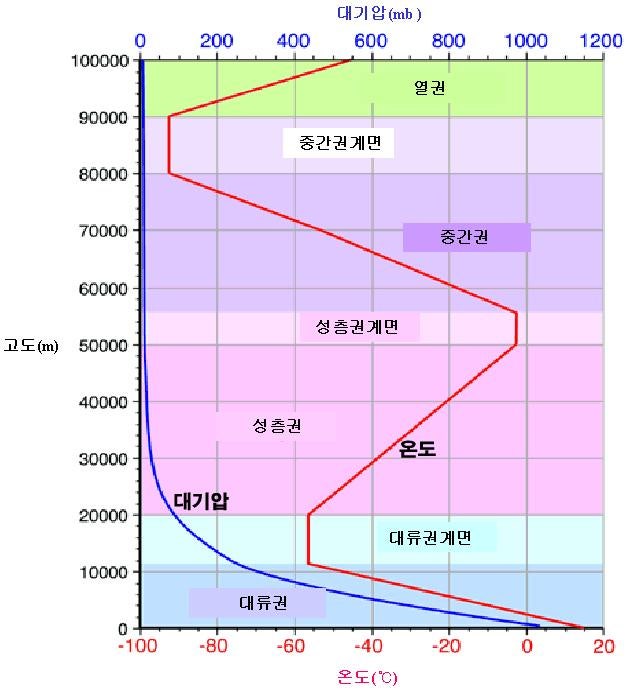 [제99회 4교시, 제80회 3교시] 대기의 연직구조 및 대류권 특징 : 네이버 블로그