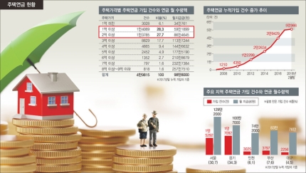 가속도 붙은 주택연금…가입자 절반 ‘1억~2억대 집’ 가속도 붙은 주택연금…가입자 절반 ‘1억~2억대 집’