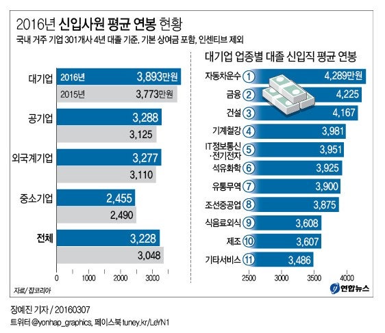 대한민국 평균 연봉 20대, 30대, 40대, 50대 직장인 연령별로 정리해봤습니다!