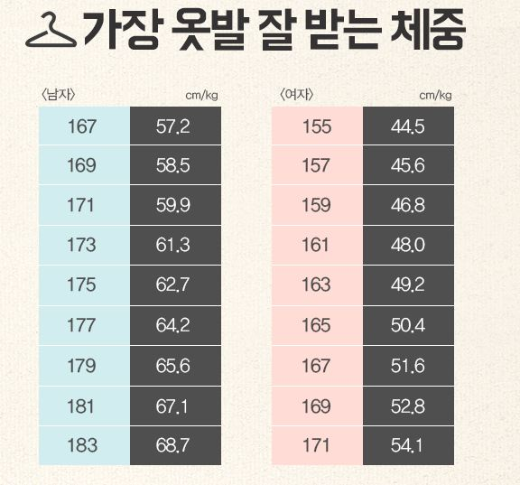 연령별 비만율과 적정체중에 대하여 : 네이버 블로그 연령별 비만율과 적정체중에 대하여 : 네이버 블로그