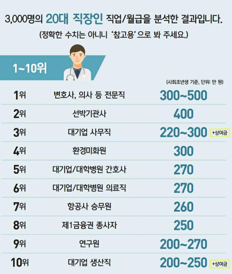  20대 직장인 직업/월급 순위