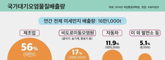 [하이빔]미세먼지 억제 경유차 저공해, 최선인가