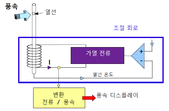 [KIMO] VT110 / VT115 휴대형 열선 풍속 측정기 : 네이버 블로그