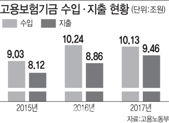 최악 취업난에 일단 쓰고 보자는 文정부…고용보험기금 고갈위기 최악 취업난에 일단 쓰고 보자는 文정부…고용보험기금 고갈위기