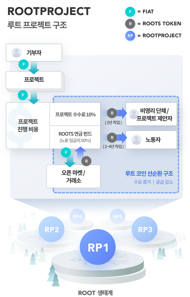 루트(ROOTS) 토큰(코인) 이란? : 네이버 블로그