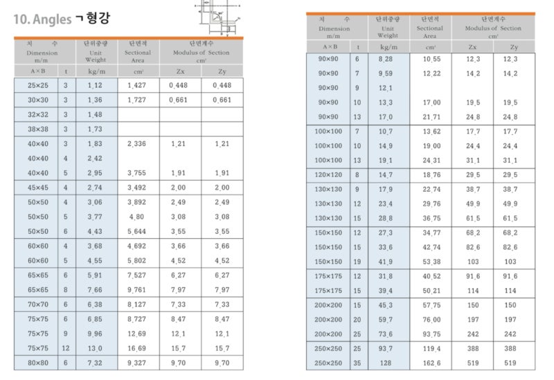 [앵글규격] ㄱ형강 규격표, 치수, 단위중량, 단면적, 단면계수