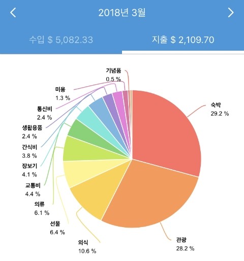  [캐나다 워홀] 4잡, 월 300시간, $5082 (한화 421만원) 수입 실화?!?! 5천불 번 썰 