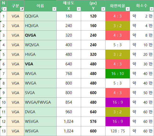 디스플레이 해상도 총정리 모니터 Tv 모바일 스마트폰 태블릿 전자책 Vga Sd Hd Fhd Uhd 4k 네이버 블로그