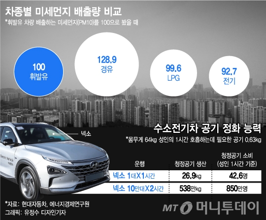 미세먼지 때문에 전기차 추경?…휘발유차의 92% 배출 - 수도권 일반 전기차 지원은 지방에 미세먼지 떠넘기는 꼴…이산화탄소 배출량은 내연기관보다 많아