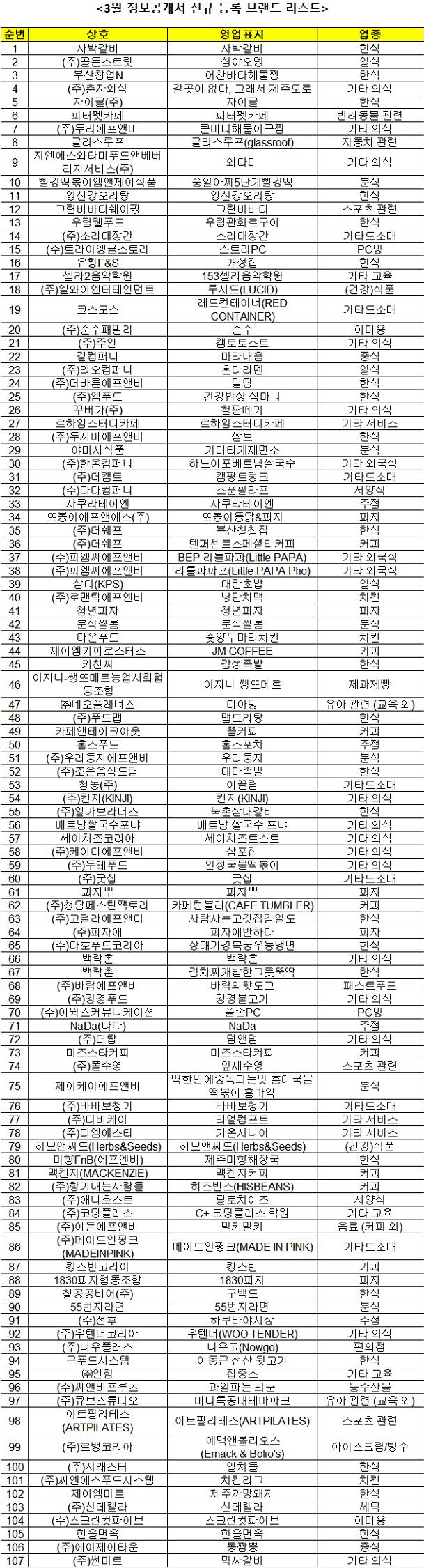  프랜차이즈, 3월 100여개 프랜차이즈 가맹사업 시작~