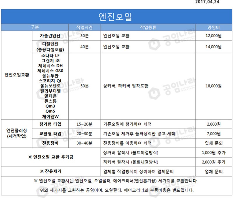엔진오일 교환비용, 얼마? 엔진오일 교환주기에 대해서 : 네이버 블로그 엔진오일 교환비용, 얼마? 엔진오일 교환주기에 대해서 : 네이버 블로그