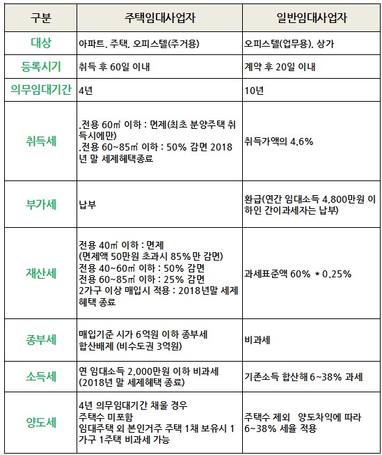  주택임대사업자 등록