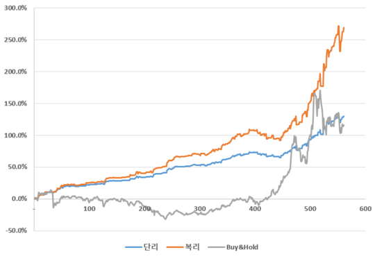  560일간 +322%를 기록한, 한 줄 짜리 데이트레이딩 전략