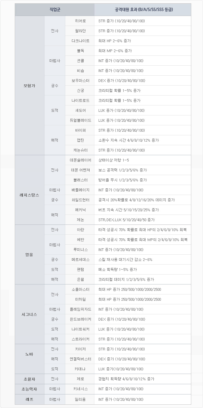 메이플 스토리 】 유니온 총 정리 : 네이버 블로그