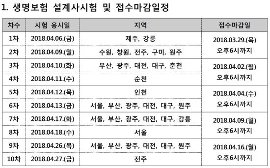 4월 생명보험, 손해보험 시험일정