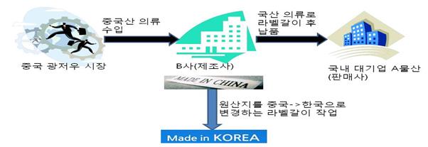  [정보] 공산품 의류에 대한 원산지 표기법 7 ~ (의류 라벨갈이 4 ) 