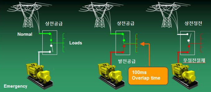 CTTS (Closed Transition Transfer Swithes) 무정전 절체 솔루션 : 네이버 블로그