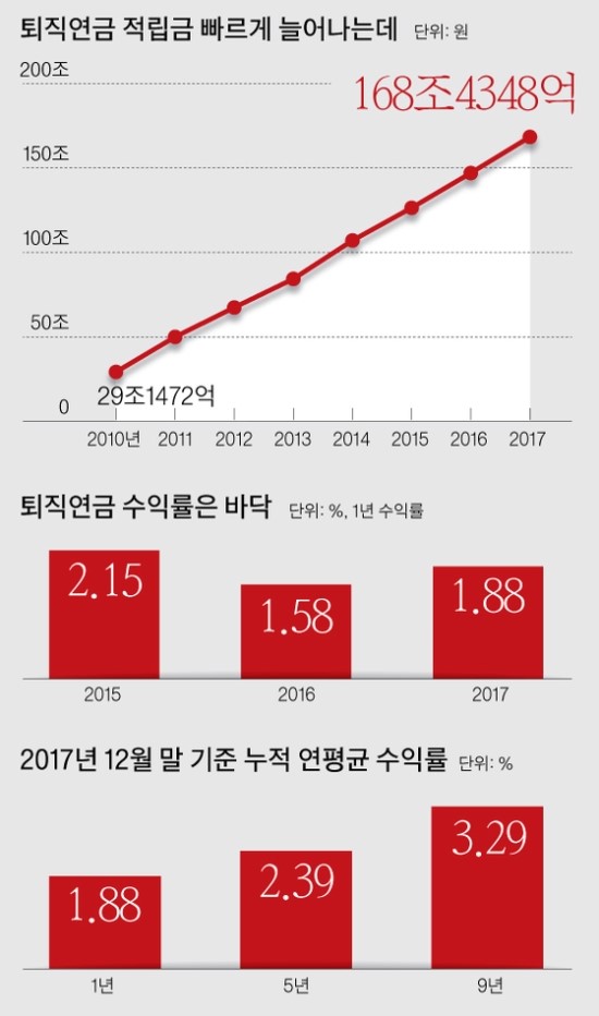 "수익률 따위 생각 안 해요"…1.88%, 적금만도 못한 퇴직연금 "수익률 따위 생각 안 해요"…1.88%, 적금만도 못한 퇴직연금