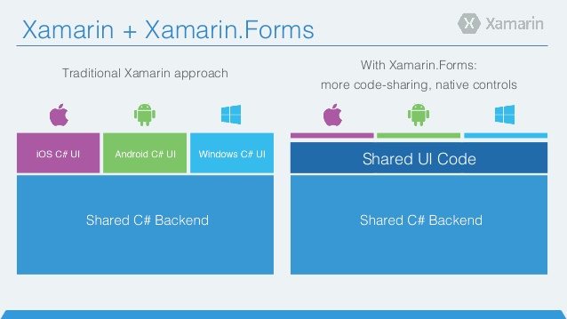 모바일 앱 개발 - 자마린 폼즈(Xamarin Forms)