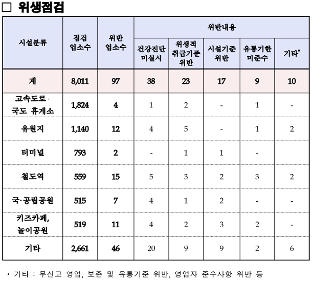  프랜차이즈 포함 97개 업소, 식품위생법 위반