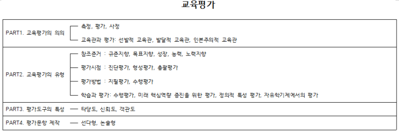 교육학 서브노트] 교육평가(수행평가, 정의적특성 및 자유학기제 평가, 타당도, 신뢰도, 객관도, 평가모형, 타일러, 스크리븐) :  네이버 블로그