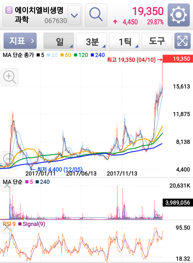 주식-에이치엘비생명과학 주가, 재료, 차트분석 : 네이버 블로그