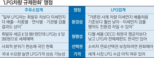 미세먼지發 친환경 바람… 주유소·LPG 간 갈등 증폭 미세먼지發 친환경 바람… 주유소·LPG 간 갈등 증폭