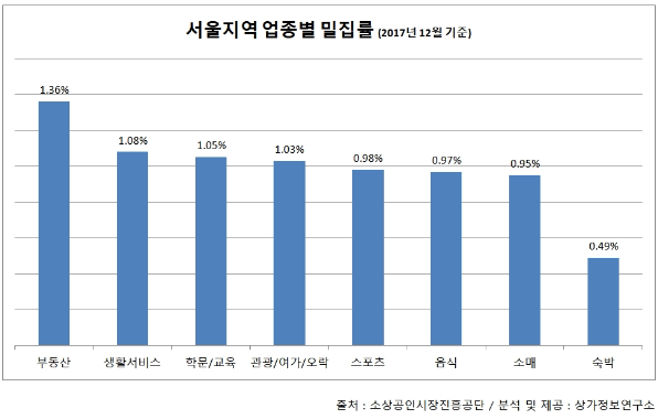  [창업트렌드] 서울시 내 가장 밀집도 높은 업종은?