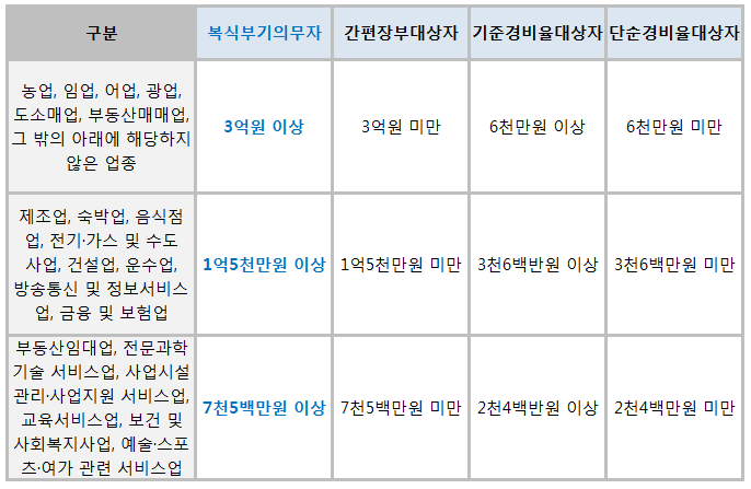 복식 부기 의무자 종합소득세