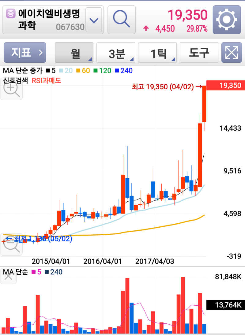 주식-에이치엘비생명과학 주가, 재료, 차트분석 : 네이버 블로그