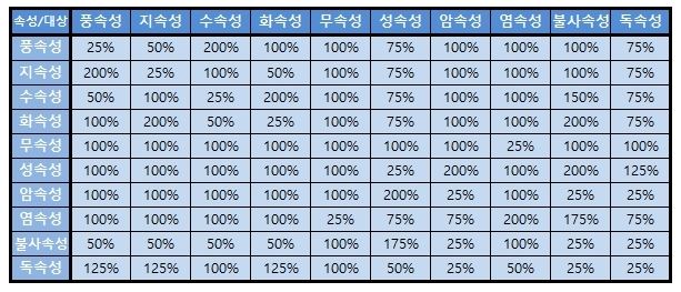 라그나로크M] 증뎀/감뎀/상태이상 카드 및 속성 공략 : 네이버 블로그