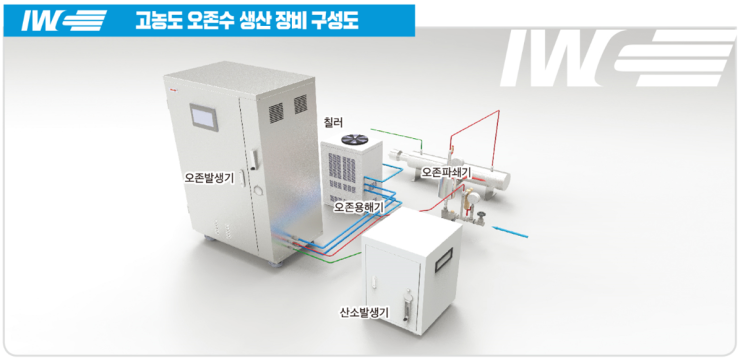  폐수 처리 종류와 인우에코시스템을 알아봅시다 !