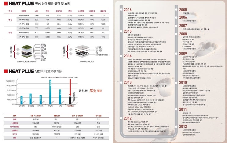  안양 인덕원 교회 전기필름난방 설치 했습니다.