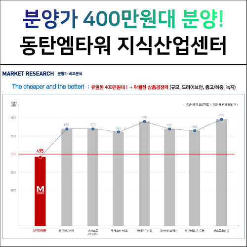 동탄지식산업센터 분양가, 평당400만원대 동탄엠타워!