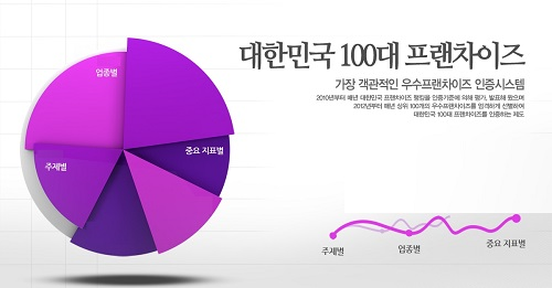  ‘대한민국 100대 프랜차이즈 2018’ 공개 ‘코앞’