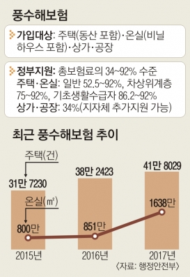 잇단 지진 여파 풍수해보험 가입 ‘밀물’ - 주택은 2배·온실 92% 증가…정부·지자체 최대 92% 지 잇단 지진 여파 풍수해보험 가입 ‘밀물’ - 주택은 2배·온실 92% 증가…정부·지자체 최대 92% 지