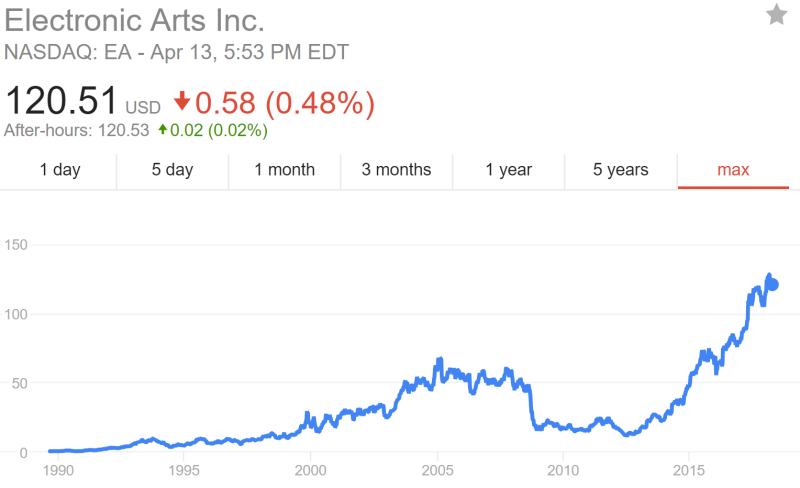 two underrader game stocks for acquisition and holding over the next decade