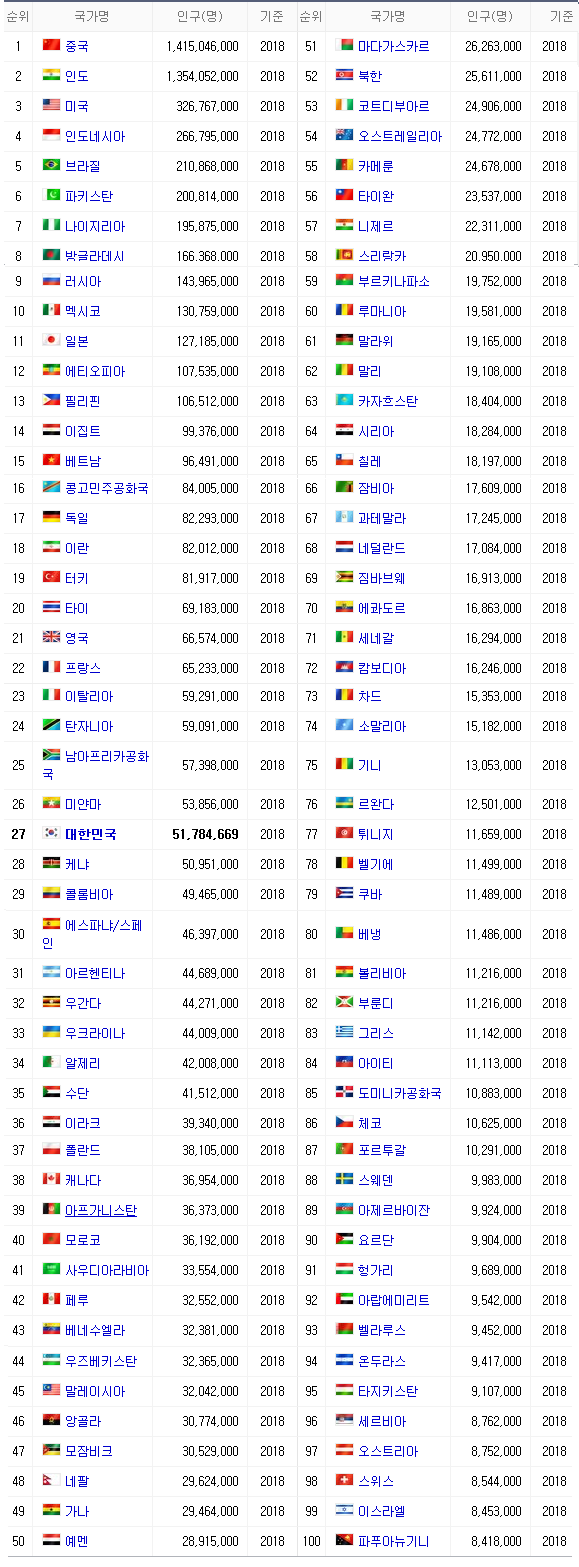 세계인구수 세계인구순위 세계미래인구수 : 네이버 블로그