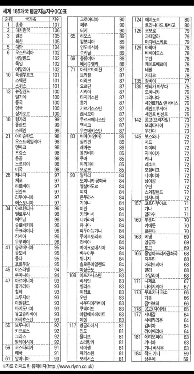 세계 각국의 지능지수(IQ)와 한국 국민 지능지수(IQ) : 네이버 블로그