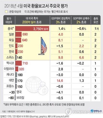  한국 환율 관찰대상국 유지,조작국 지정 피해