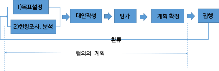  토지이용계획의 수립