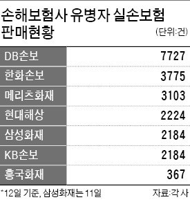 유병력자 실손보험 '인기' .. 손보사들은 오히려 '울상' 유병력자 실손보험 '인기' .. 손보사들은 오히려 '울상'
