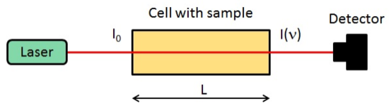  직접흡수분광법(Direct Absorption Spectroscopy)과 비어-램버트의 법칙(Beer-Lambert Law)