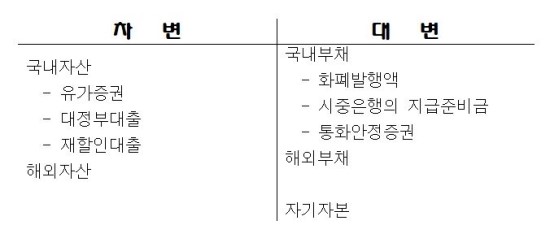  중앙은행과 시중은행의 대차대조표